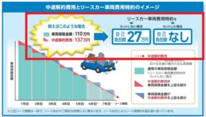 カーリース失敗したという失敗談